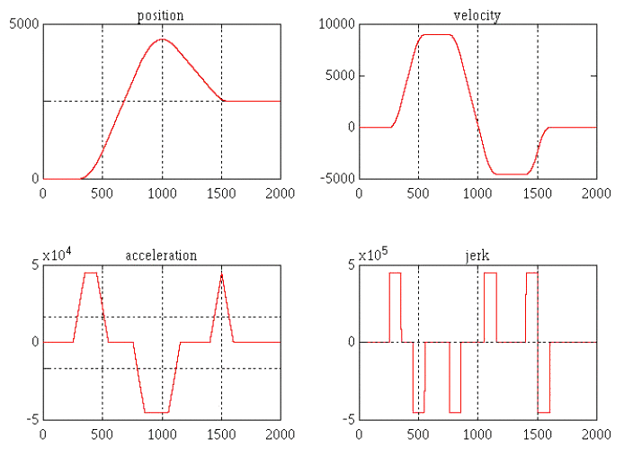 PMP Motion Profiles for a Forward-Backward Motion